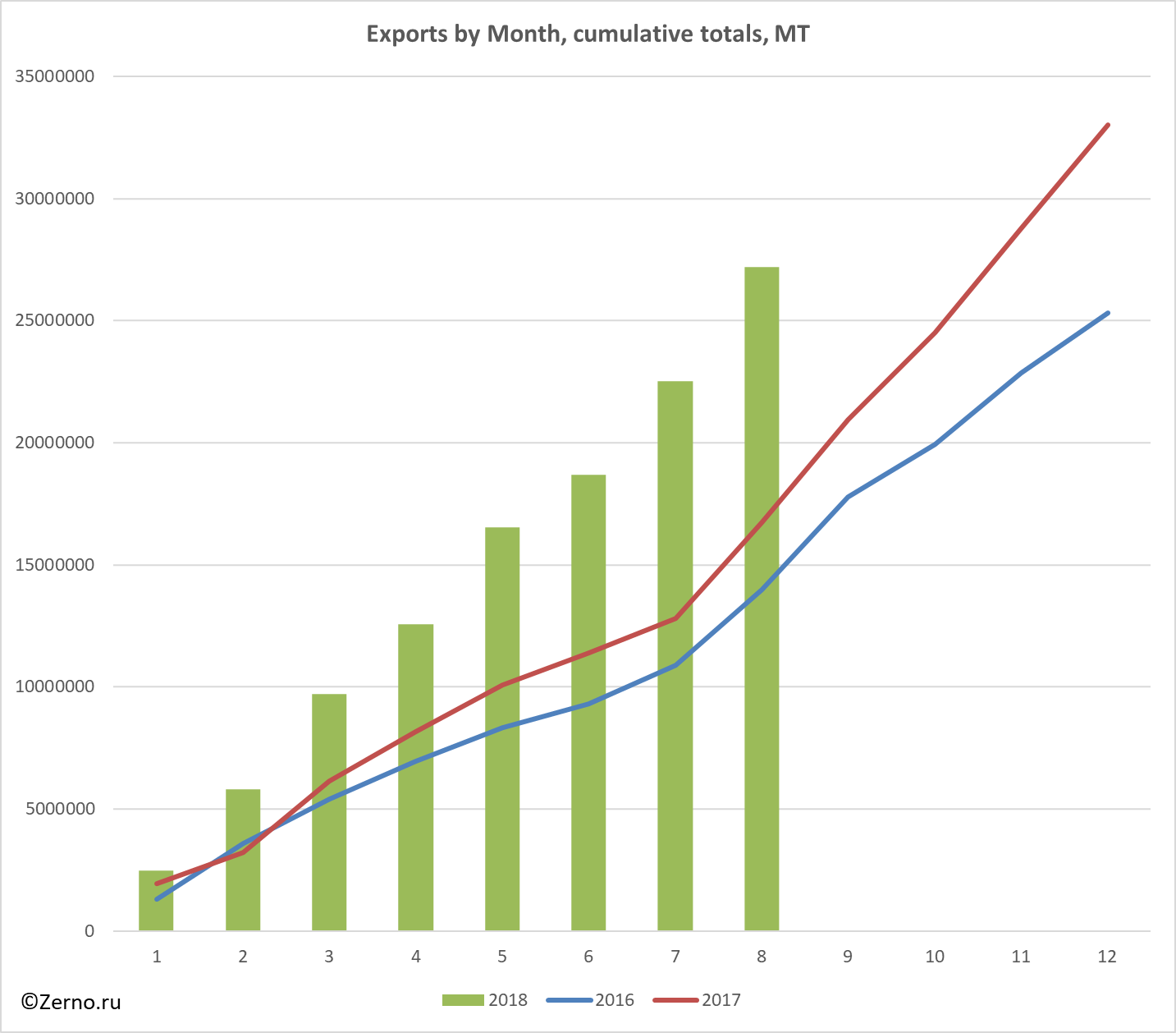 Exports by Month, cumulative totals, MT